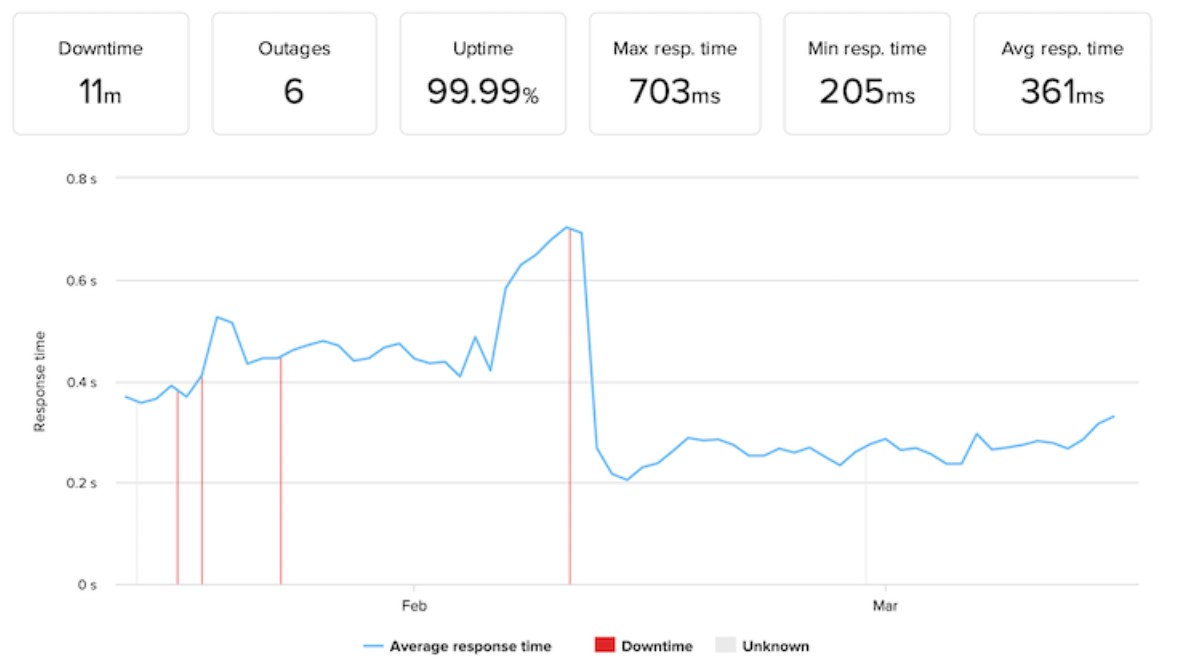 Uptime and response time-Bluehost